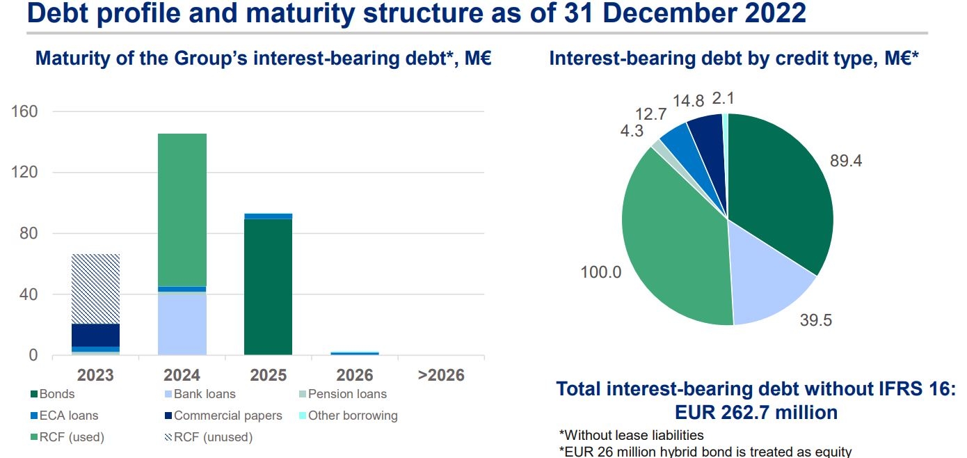 Debt profile and maturity structure 2022.JPG